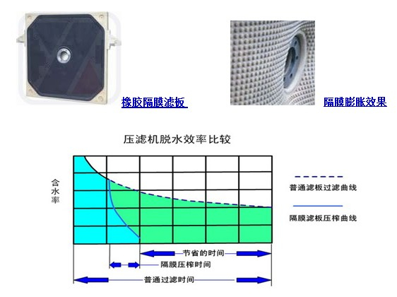 橡胶隔膜型滤板