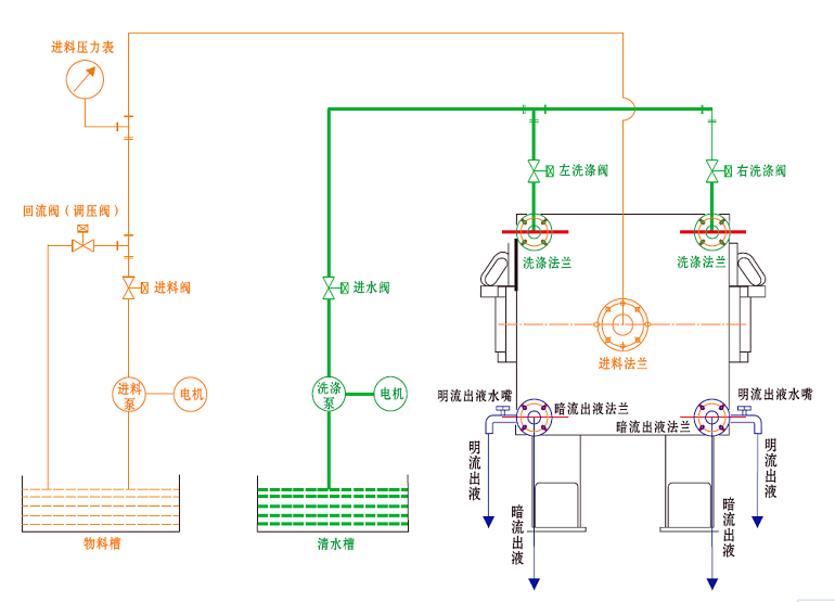 厢式压滤机管路示意(图1)