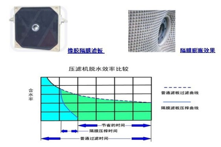隔膜压滤机的滤板和隔膜板是怎样排布的呢